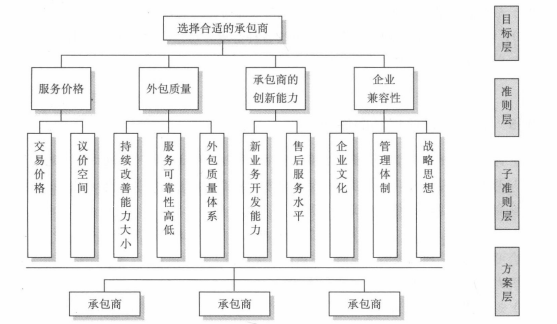 承包商评价指标体系结构图